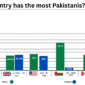 Which country has the most Pakistanis min 85x85